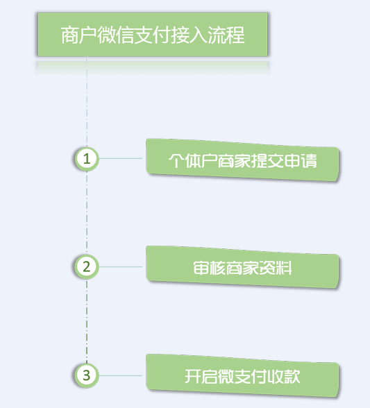 優(yōu)戶即日受理開通&ldquo;個體對私&rdquo;微信支付帳號