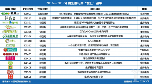 2016-2017年度生鮮電商&ldquo;死亡&rdquo;名單