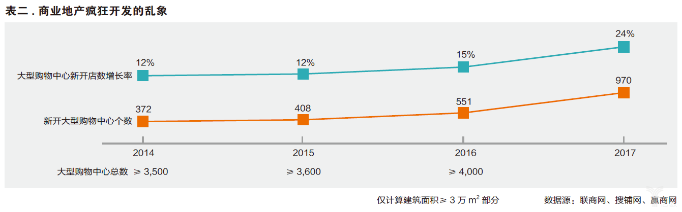 商業(yè)地產瘋狂開發(fā)的亂象