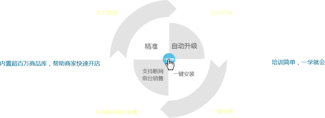 優(yōu)戶啟商商業(yè)管理系統(tǒng)：全新的系統(tǒng)架構模式，所有數(shù)據(jù)實時精準；實現(xiàn)系統(tǒng)自動升級；支持斷網(wǎng)前臺銷售。一鍵安裝，全部安裝點一個按鈕即可完成,內(nèi)置超百萬商品庫，幫助商家快速開店。培訓簡單，一學就會，有無基礎都能快速上手，后期維護量少。